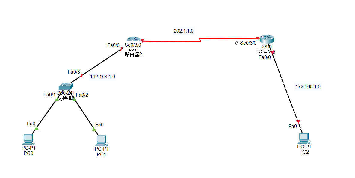 默认路由的配置（cisco）